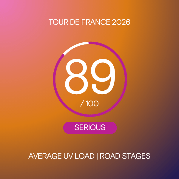 Nine stages in: the Tour's hottest start, by the numbers 🌞